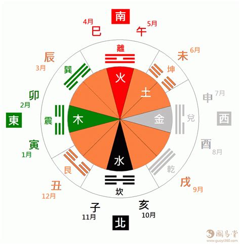 八卦五行圖|八卦图